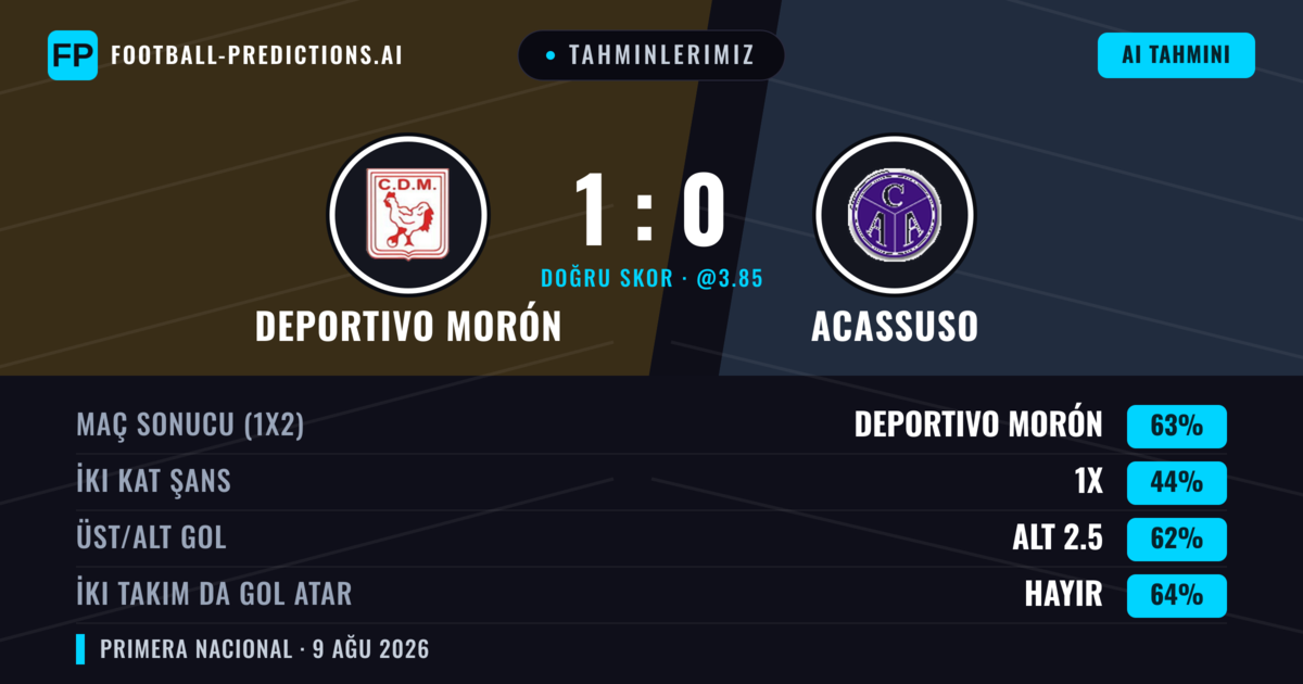 Tahminlerimiz: Deportivo Morón vs Acassuso — Deportivo Morón — Kazanmak (62%); Alt 2.5; İki taraf da gol atar: Hayır