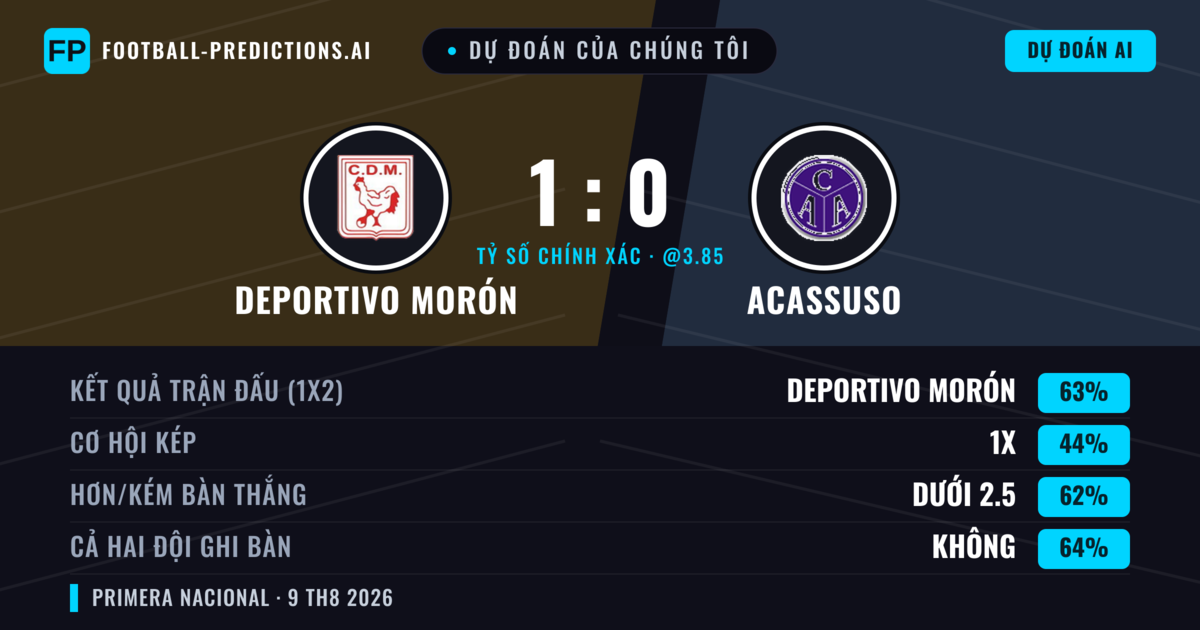 Dự đoán của chúng tôi: Deportivo Morón vs Acassuso — Deportivo Morón — Thắng (62%); Ít hơn 2.5; Cả hai ghi bàn: Không
