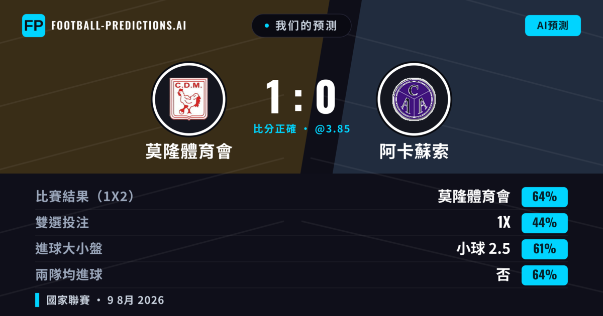 我们的预测: 莫隆體育會 對 阿卡蘇索 — 莫隆體育會 — 勝 (62%); 小球 2.5; 無進球