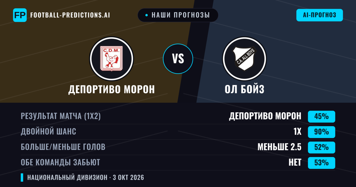 Наши прогнозы: Депортиво Морон против Ол Бойз — Депортиво Морон — Победа (48%); Меньше 2.5; Обе забьют Нет