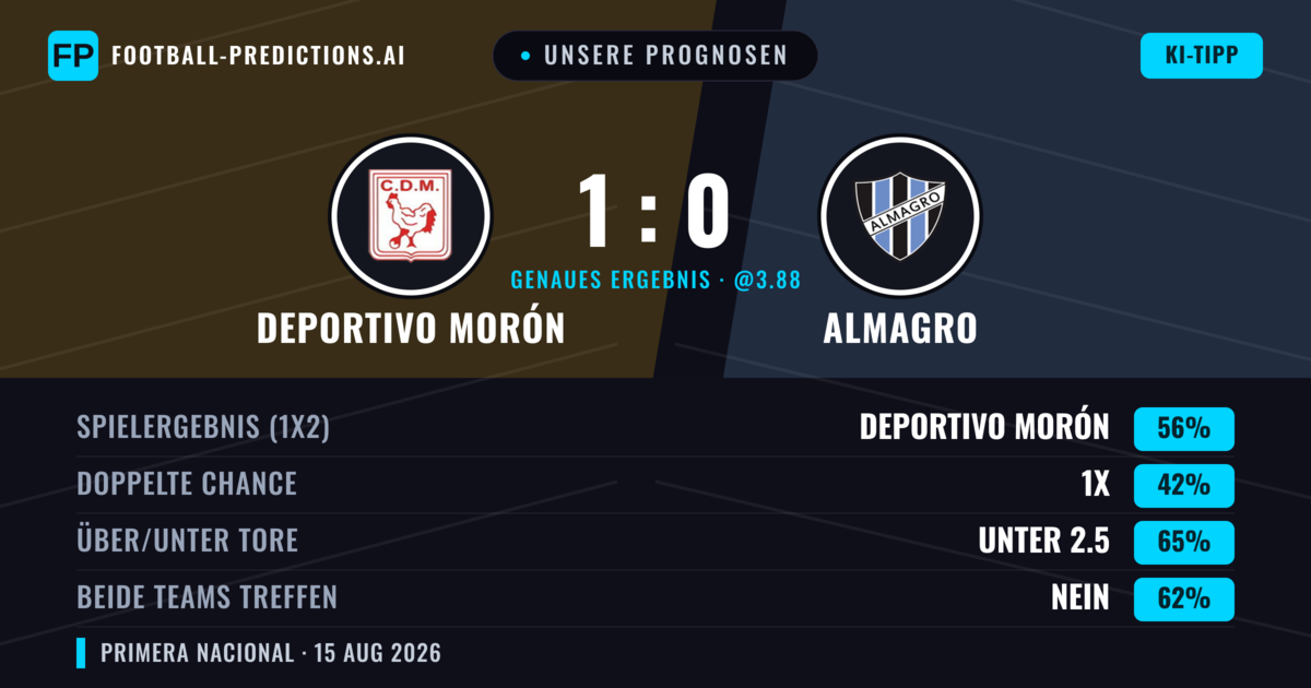 Unsere Prognosen: Deportivo Morón vs Almagro — Deportivo Morón — Sieg (56%); Unter 2.5; Beide treffen: Nein