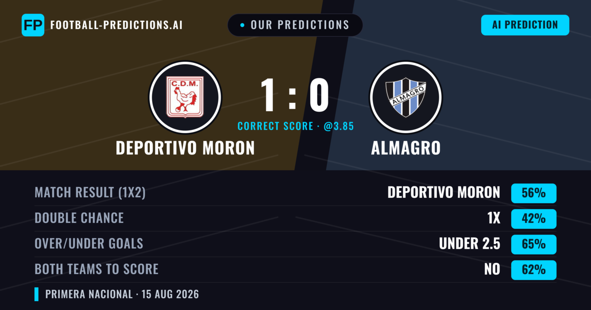 Our Predictions: Deportivo Moron vs Almagro — Deportivo Moron — Win (56%); under 2.5; Both teams to score: No