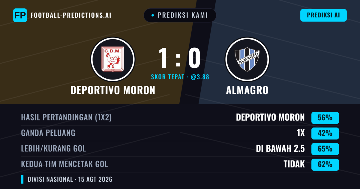 Prediksi kami: Deportivo Morón vs Almagro — Deportivo Morón — Menang (56%); Kurang 2.5; Kedua tim mencetak gol: Tidak