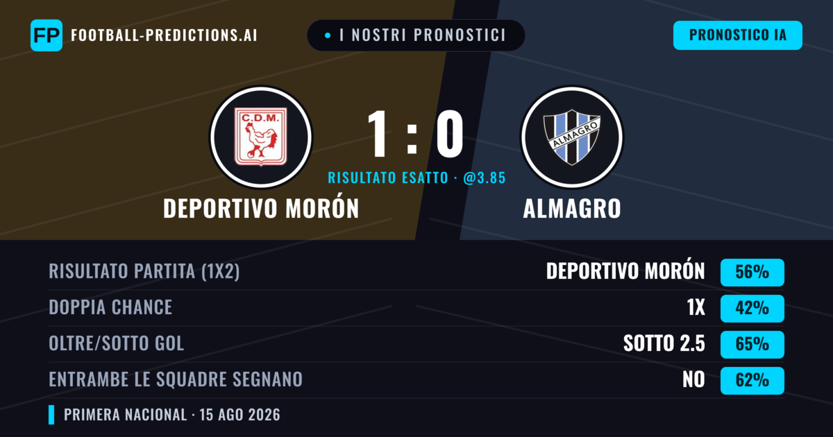 I nostri pronostici: Deportivo Morón vs Almagro — Deportivo Morón — Vince (56%); Sotto 2.5; Entrambe segnano: No