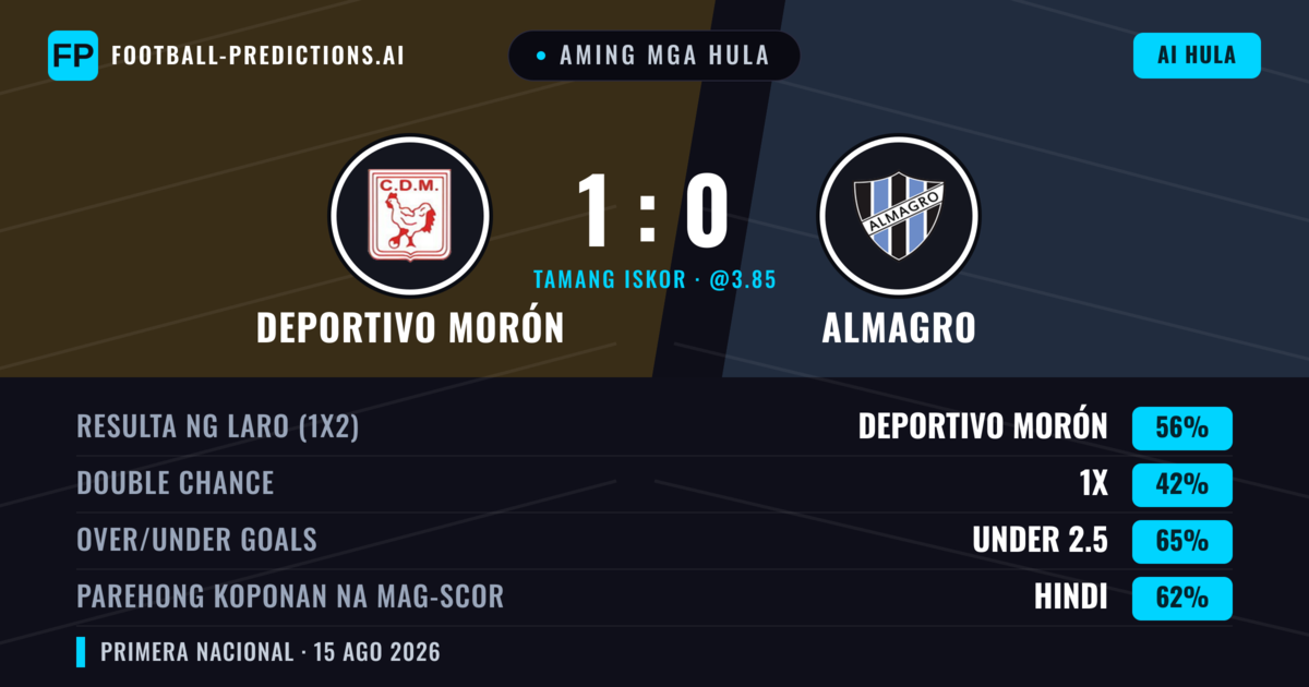 Aming mga hula: Deportivo Morón vs Almagro — Deportivo Morón — Manalo (56%); Under 2.5; Parehong magbubuo: Hindi