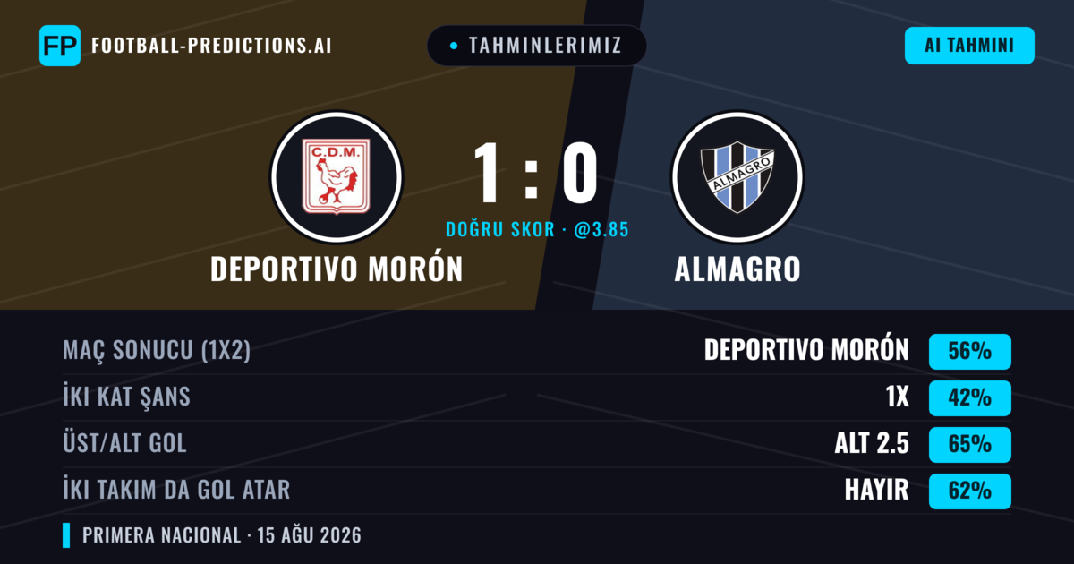 Tahminlerimiz: Deportivo Morón vs Almagro — Deportivo Morón — Kazanmak (56%); Alt 2.5; İki taraf da gol atar: Hayır