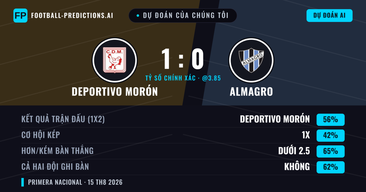 Dự đoán của chúng tôi: Deportivo Morón vs Almagro — Deportivo Morón — Thắng (56%); Ít hơn 2.5; Cả hai ghi bàn: Không