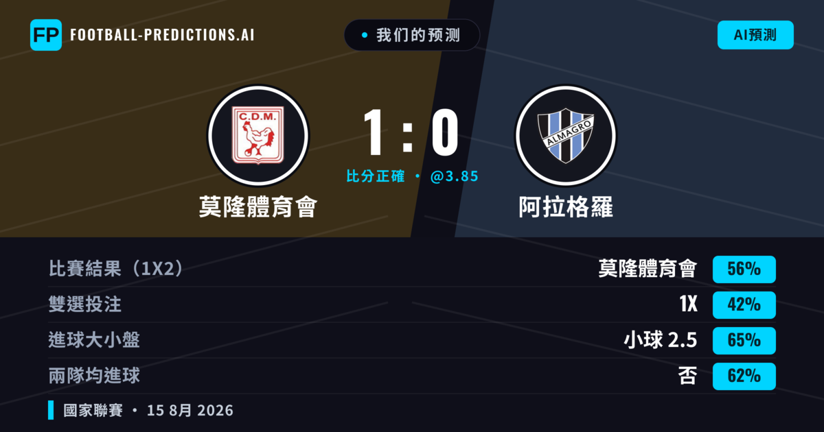 我们的预测: 莫隆體育會 對 阿拉格羅 — 莫隆體育會 — 勝 (56%); 小球 2.5; 無進球