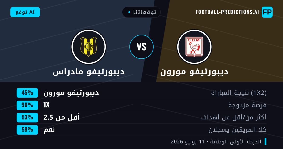 توقعاتنا: ديبورتيفو مورون ضد ديبورتيفو مادراس — ديبورتيفو مورون — فوز (51%); أقل من 2.5; لا يسجل الطرفان