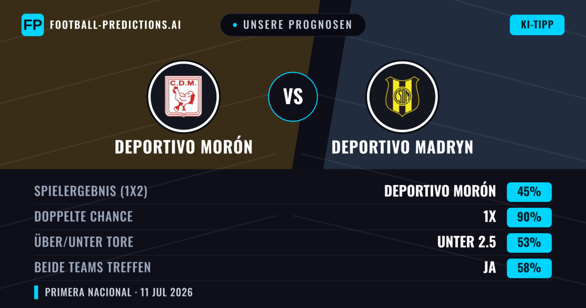 Unsere Prognosen: Deportivo Morón vs Deportivo Madryn — Deportivo Morón — Sieg (51%); Unter 2.5; Beide treffen: Nein