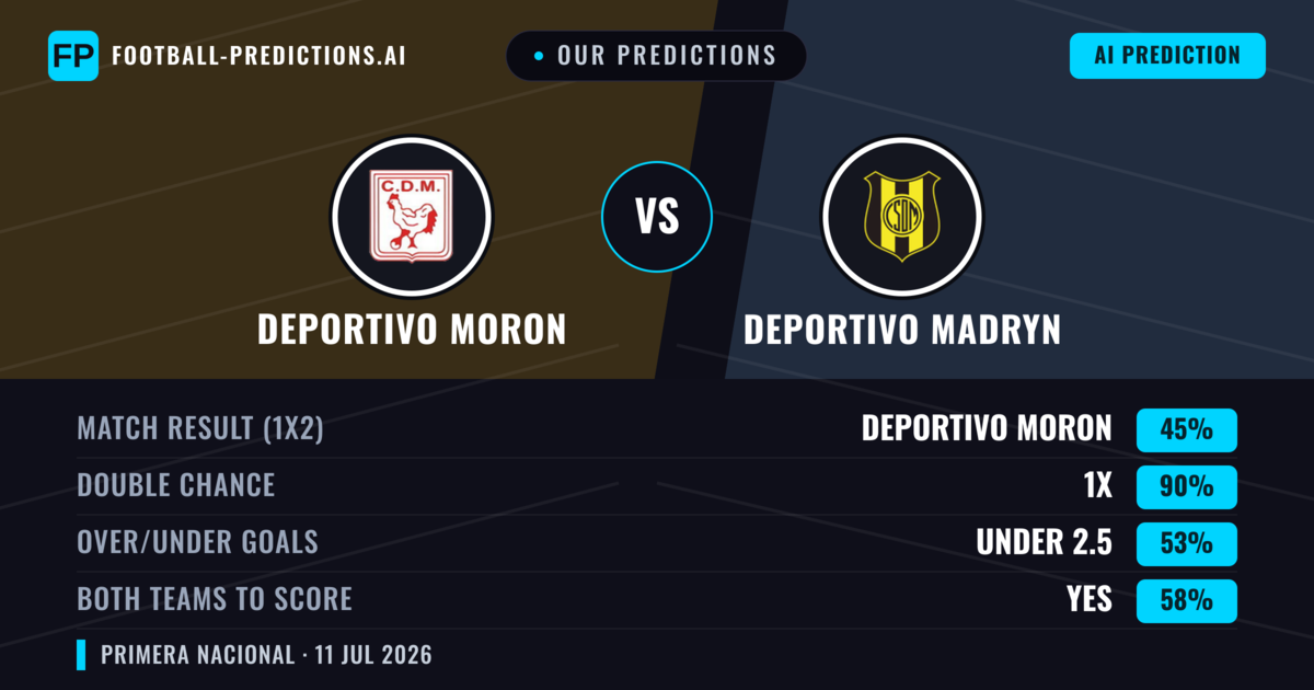 Our Predictions: Deportivo Moron vs Deportivo Madryn — Deportivo Moron — Win (51%); under 2.5; Both teams to score: No