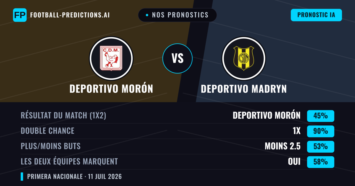 Nos pronostics: Deportivo Morón vs Deportivo Madryn — Deportivo Morón — Victoire (51%); Moins 2.5; Les deux marquent : Non