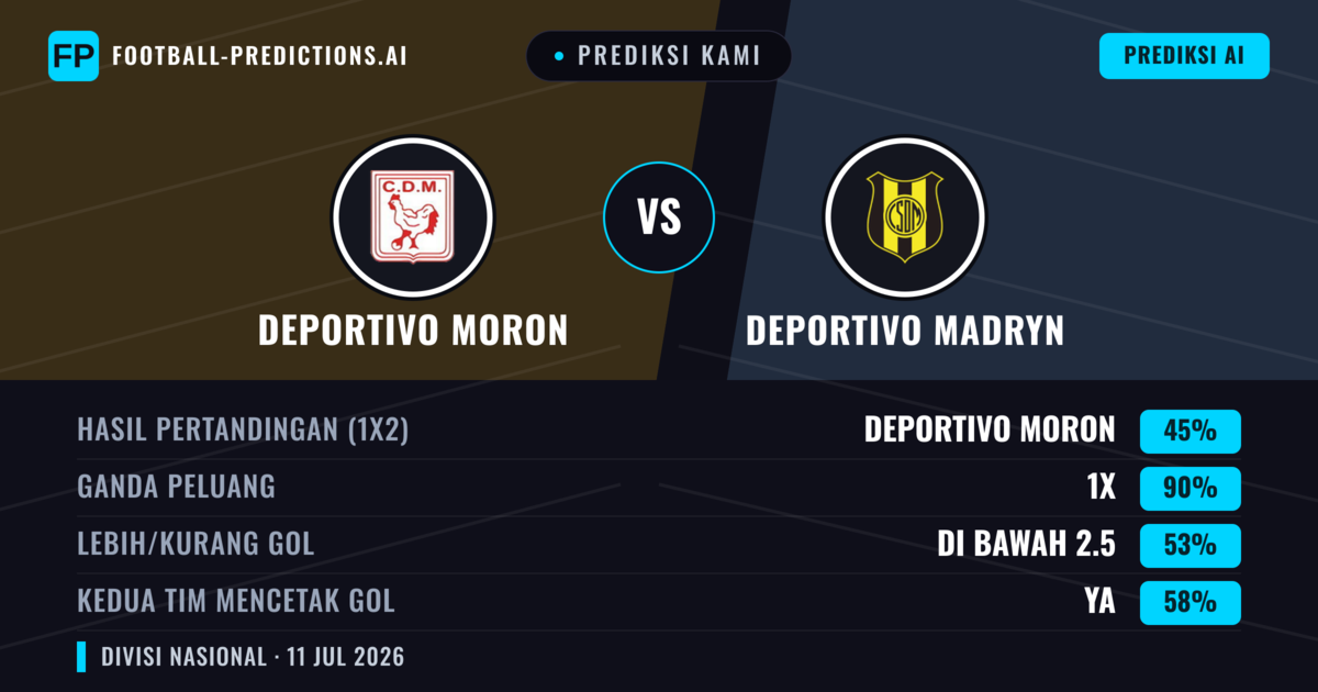 Prediksi kami: Deportivo Morón vs Deportivo Madryn — Deportivo Morón — Menang (51%); Kurang 2.5; Kedua tim mencetak gol: Tidak