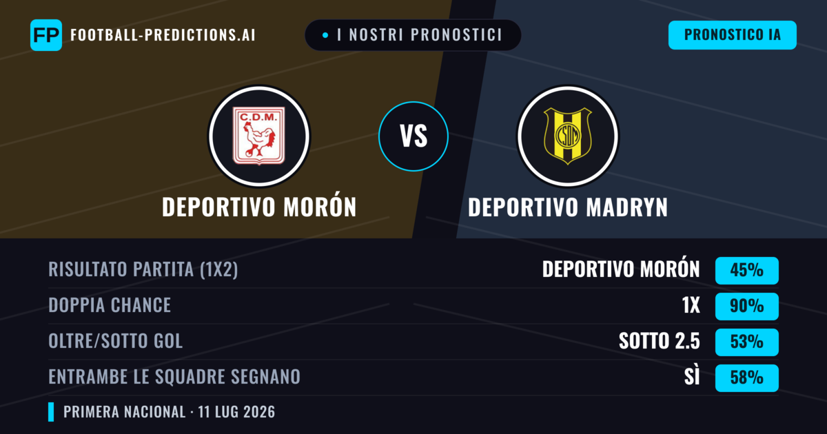 I nostri pronostici: Deportivo Morón vs Deportivo Madryn — Deportivo Morón — Vince (51%); Sotto 2.5; Entrambe segnano: No