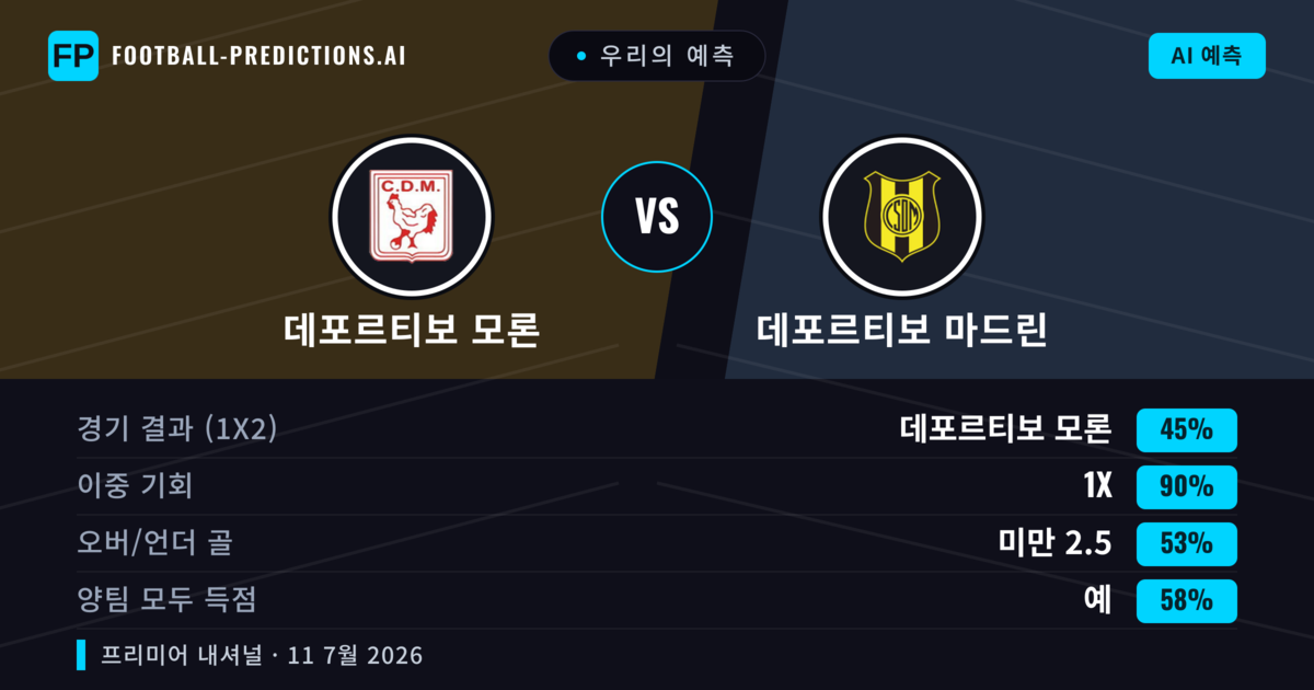 우리의 예측: 데포르티보 모론 vs 데포르티보 마드린 — 데포르티보 모론 — 승리 (51%); 미만 2.5; 양팀 모두 득점: 아니오