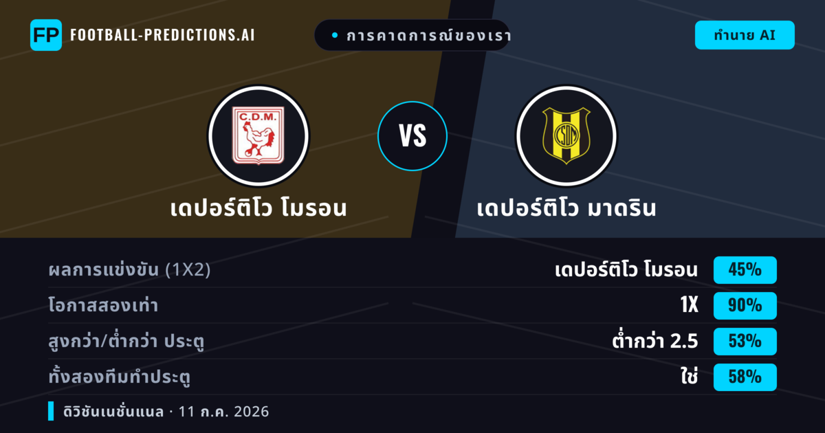 การคาดการณ์ของเรา: เดปอร์ติโว โมรอน vs เดปอร์ติโว มาดริน — เดปอร์ติโว โมรอน — ชนะ (51%); ต่ำกว่า 2.5; ทั้งสองทีมทำประตู: ไม่ใช่