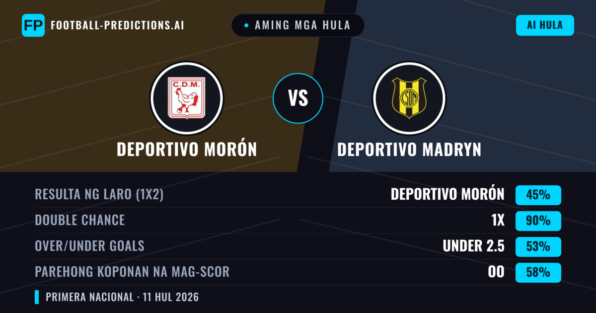 Aming mga hula: Deportivo Morón vs Deportivo Madryn — Deportivo Morón — Manalo (51%); Under 2.5; Parehong magbubuo: Hindi