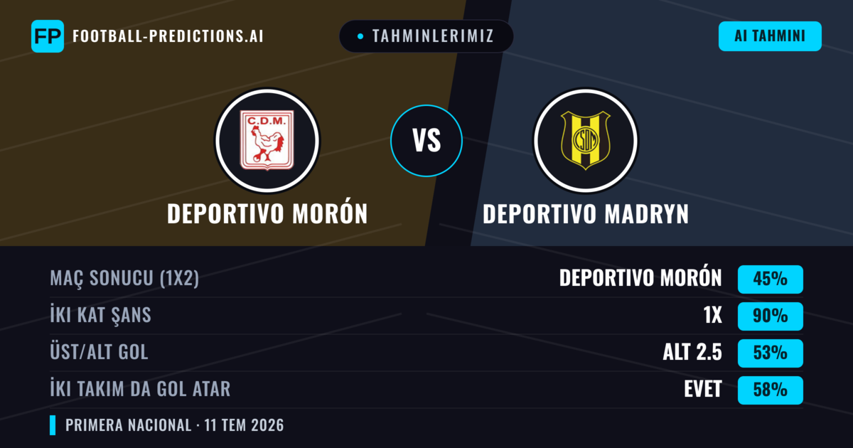 Tahminlerimiz: Deportivo Morón vs Deportivo Madryn — Deportivo Morón — Kazanmak (51%); Alt 2.5; İki taraf da gol atar: Hayır