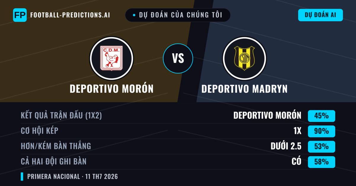 Dự đoán của chúng tôi: Deportivo Morón vs Deportivo Madryn — Deportivo Morón — Thắng (51%); Ít hơn 2.5; Cả hai ghi bàn: Không