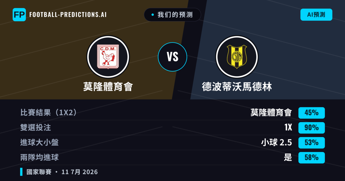 我们的预测: 莫隆體育會 對 德波蒂沃馬德林 — 莫隆體育會 — 勝 (51%); 小球 2.5; 無進球