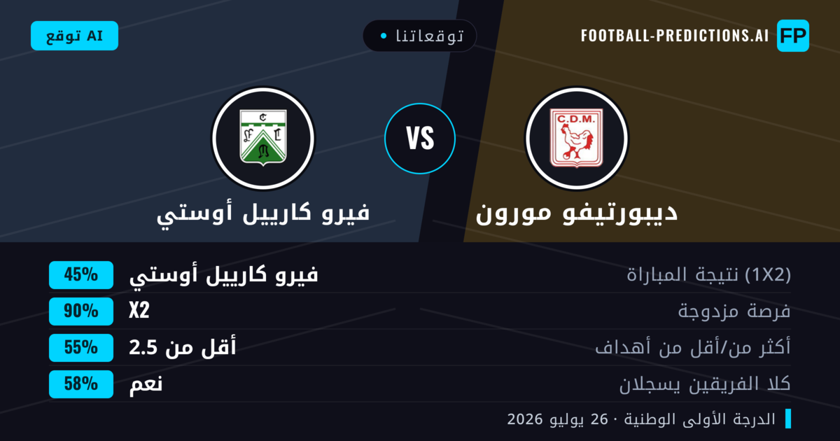 توقعاتنا: ديبورتيفو مورون ضد فيرو كارييل أوستي — فيرو كارييل أوستي — فوز (36%); أقل من 2.5; لا يسجل الطرفان