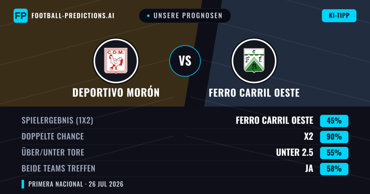 Unsere Prognosen: Deportivo Morón vs Ferro Carril Oeste — Ferro Carril Oeste — Sieg (36%); Unter 2.5; Beide treffen: Nein