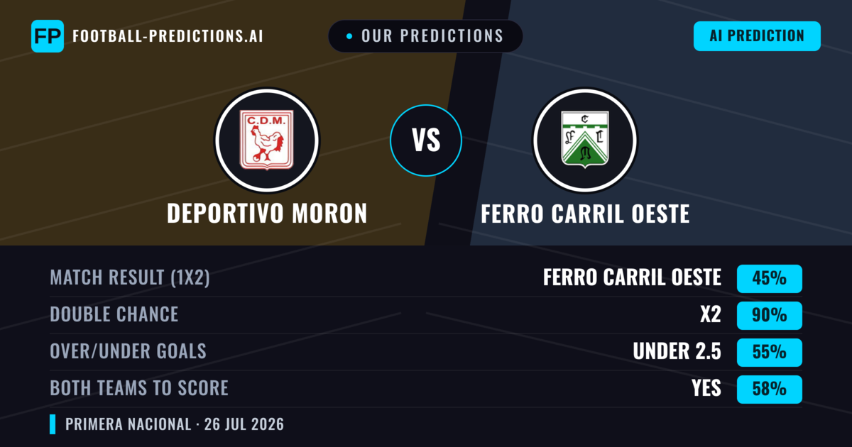 Our Predictions: Deportivo Moron vs Ferro Carril Oeste — Ferro Carril Oeste — Win (36%); under 2.5; Both teams to score: No