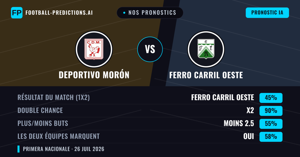 Nos pronostics: Deportivo Morón vs Ferro Carril Oeste — Ferro Carril Oeste — Victoire (36%); Moins 2.5; Les deux marquent : Non