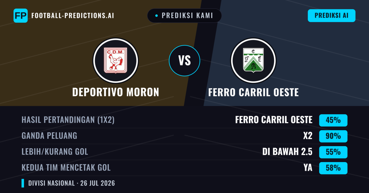 Prediksi kami: Deportivo Morón vs Ferro Carril Oeste — Ferro Carril Oeste — Menang (36%); Kurang 2.5; Kedua tim mencetak gol: Tidak