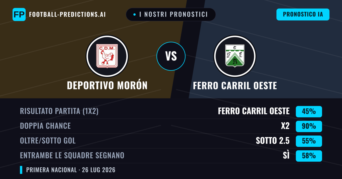 I nostri pronostici: Deportivo Morón vs Ferro Carril Oeste — Ferro Carril Oeste — Vince (36%); Sotto 2.5; Entrambe segnano: No