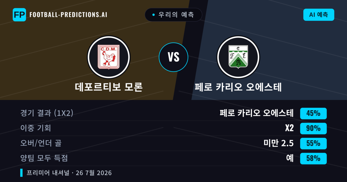 우리의 예측: 데포르티보 모론 vs 페로 카리오 오에스테 — 페로 카리오 오에스테 — 승리 (36%); 미만 2.5; 양팀 모두 득점: 아니오