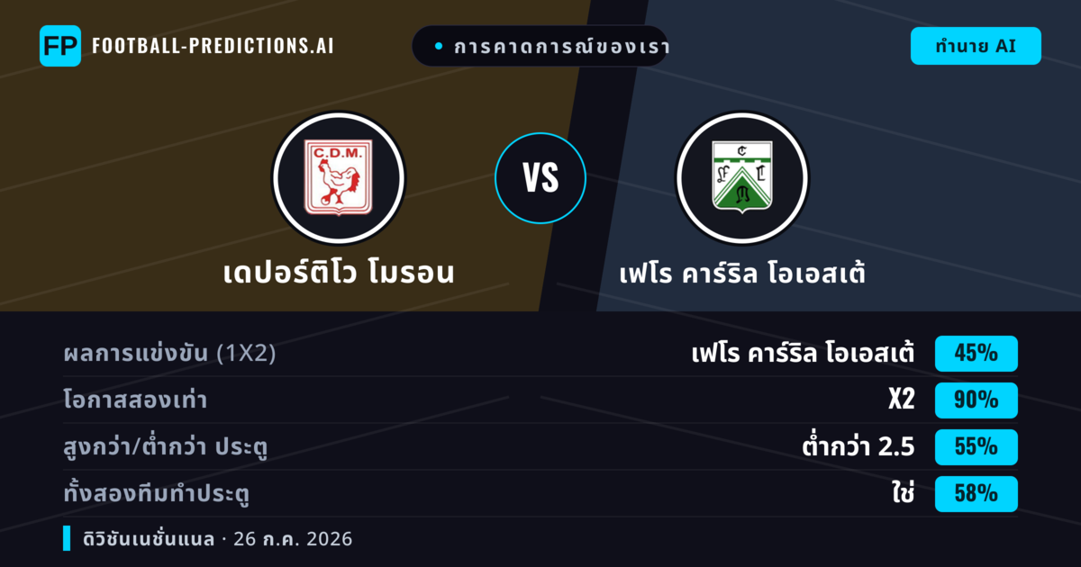 การคาดการณ์ของเรา: เดปอร์ติโว โมรอน vs เฟโร คาร์ริล โอเอสเต้ — เฟโร คาร์ริล โอเอสเต้ — ชนะ (36%); ต่ำกว่า 2.5; ทั้งสองทีมทำประตู: ไม่ใช่