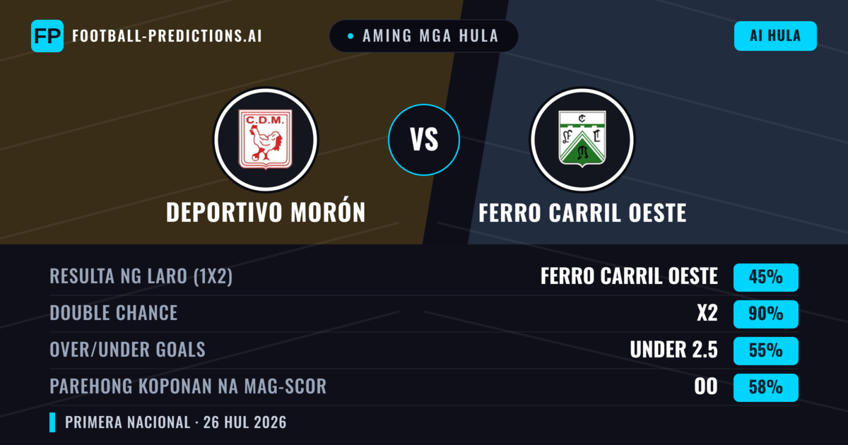 Aming mga hula: Deportivo Morón vs Ferro Carril Oeste — Ferro Carril Oeste — Manalo (36%); Under 2.5; Parehong magbubuo: Hindi