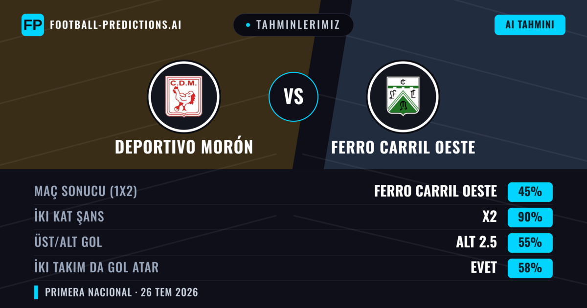 Tahminlerimiz: Deportivo Morón vs Ferro Carril Oeste — Ferro Carril Oeste — Kazanmak (36%); Alt 2.5; İki taraf da gol atar: Hayır