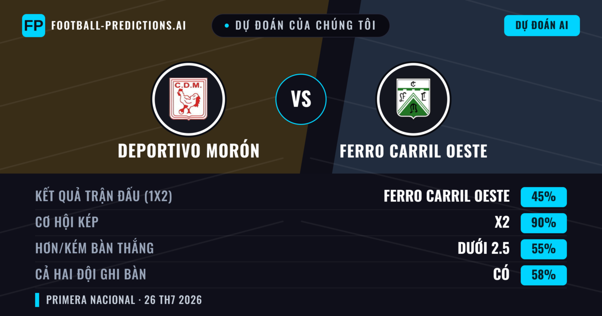 Dự đoán của chúng tôi: Deportivo Morón vs Ferro Carril Oeste — Ferro Carril Oeste — Thắng (36%); Ít hơn 2.5; Cả hai ghi bàn: Không