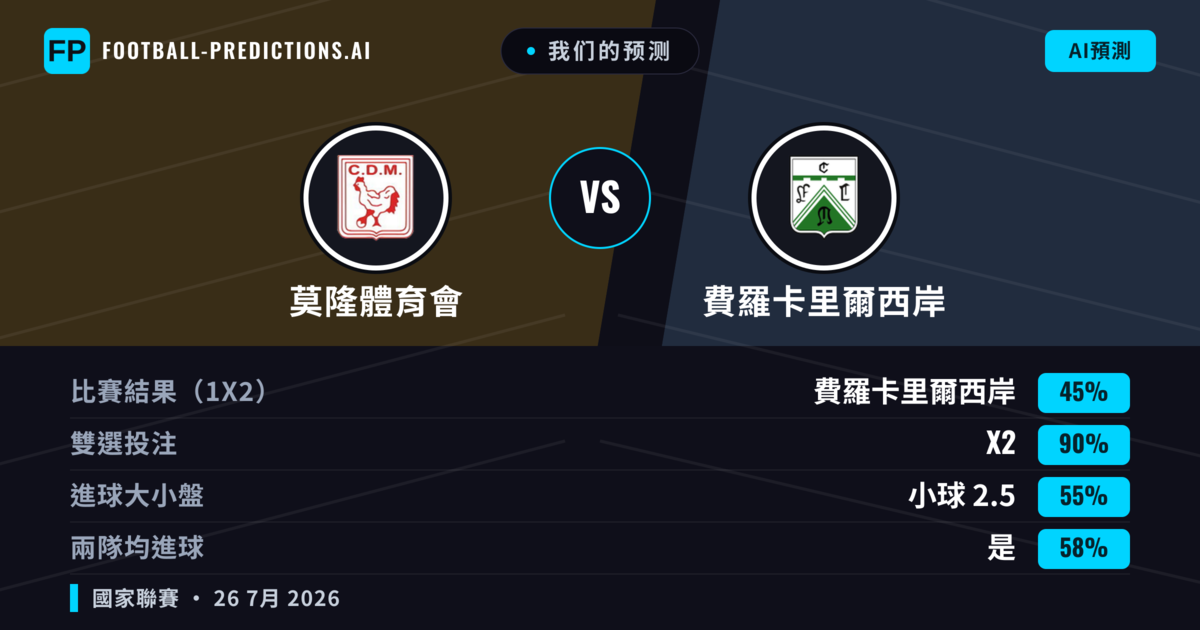 我们的预测: 莫隆體育會 對 費羅卡里爾西岸 — 費羅卡里爾西岸 — 勝 (36%); 小球 2.5; 無進球
