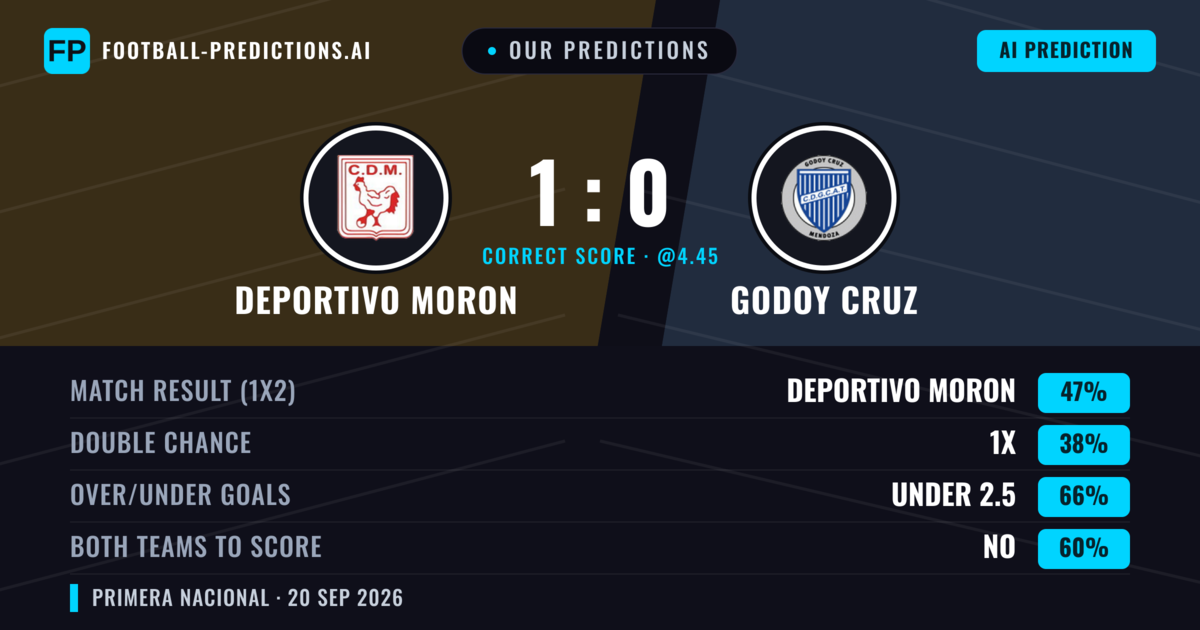 Our Predictions: Deportivo Moron vs Godoy Cruz — Deportivo Moron — Win (45%); under 2.5; Both teams to score: No