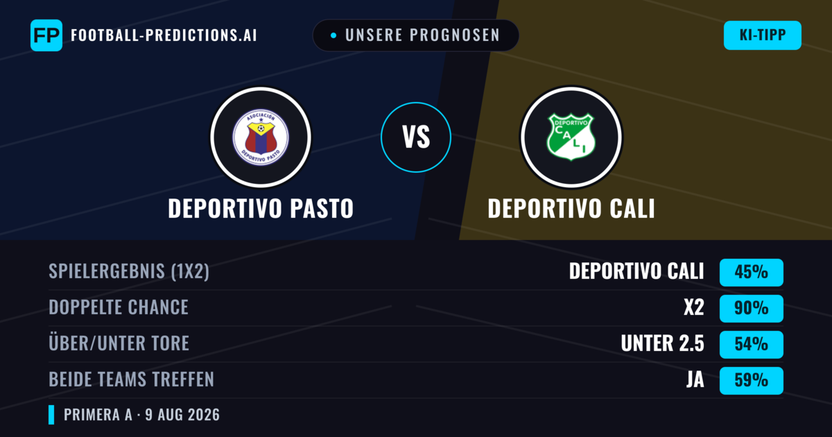 Unsere Prognosen: Deportivo Pasto vs Deportivo Cali — Deportivo Cali — Sieg (38%); Unter 2.5; Beide treffen: Nein