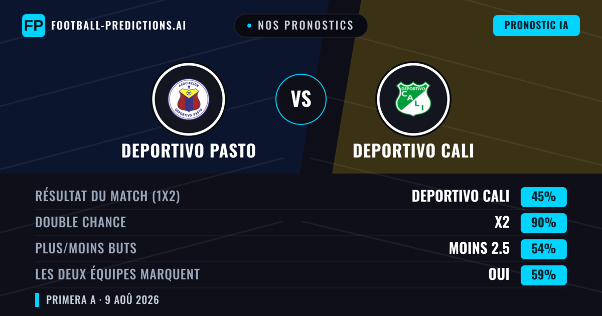 Nos pronostics: Deportivo Pasto vs Deportivo Cali — Deportivo Cali — Victoire (38%); Moins 2.5; Les deux marquent : Non