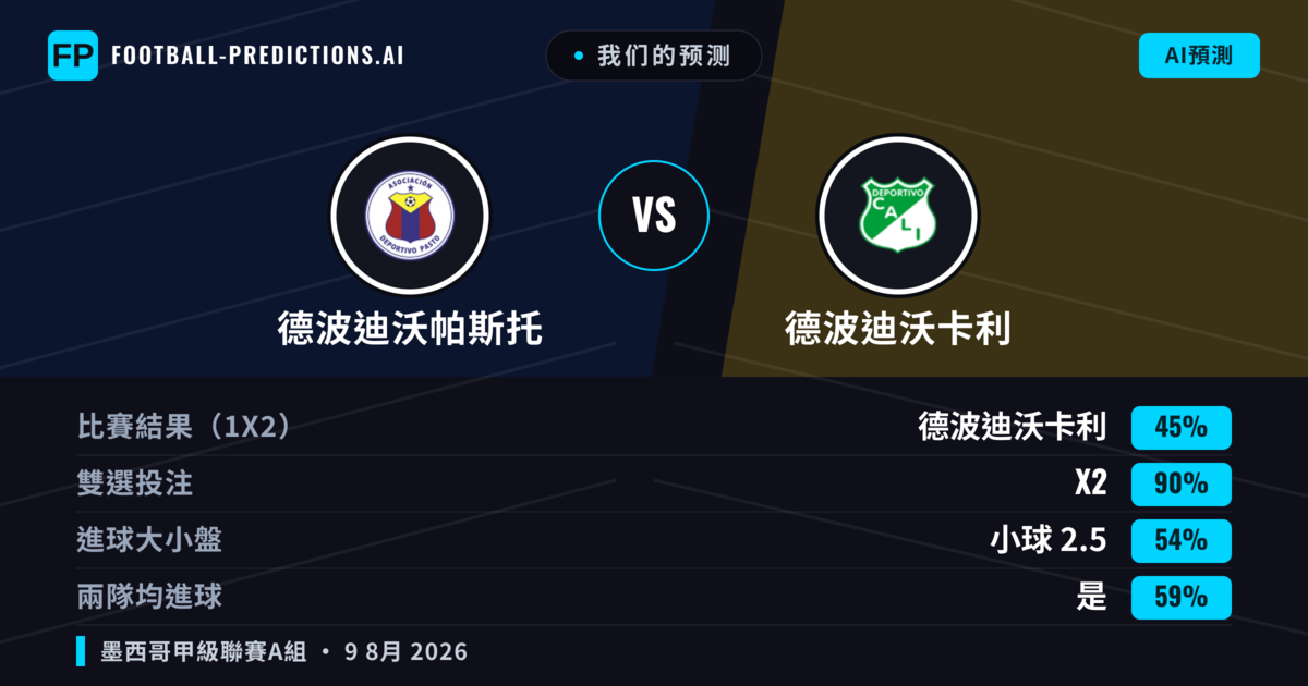我们的预测: 德波迪沃帕斯托 對 德波迪沃卡利 — 德波迪沃卡利 — 勝 (38%); 小球 2.5; 無進球