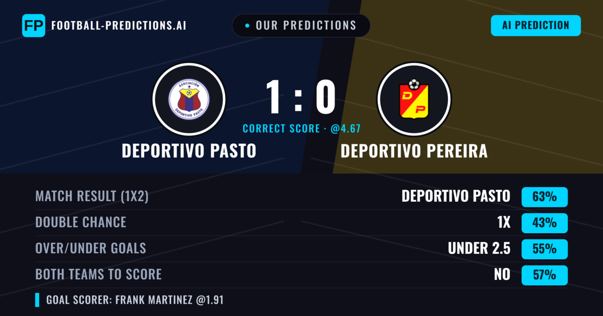 Our Predictions: Deportivo Pasto vs Deportivo Pereira — Deportivo Pasto — Win (61%); under 2.5; Both teams to score: No