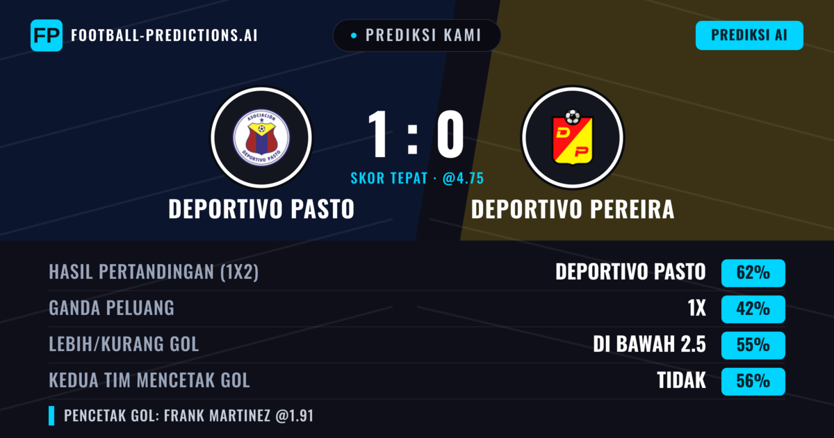 Prediksi kami: Deportivo Pasto vs Deportivo Pereira — Deportivo Pasto — Menang (61%); Kurang 2.5; Kedua tim mencetak gol: Tidak