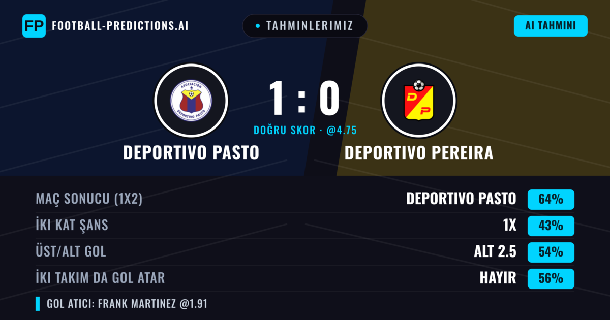 Tahminlerimiz: Deportivo Pasto vs Deportivo Pereira — Deportivo Pasto — Kazanmak (61%); Alt 2.5; İki taraf da gol atar: Hayır