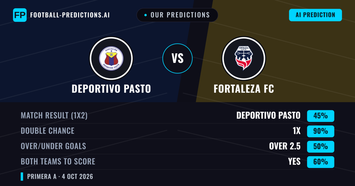 Our Predictions: Deportivo Pasto vs Fortaleza FC — Deportivo Pasto — Win (43%); under 2.5; Both teams to score: No