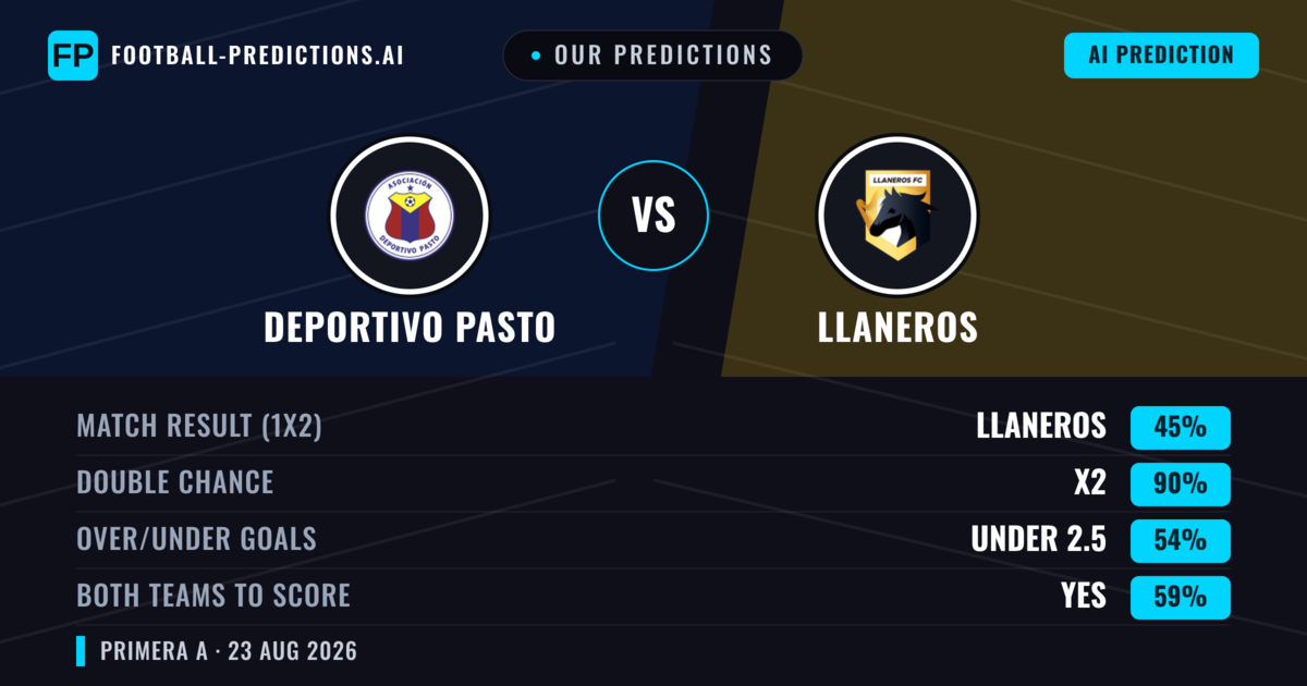 Our Predictions: Deportivo Pasto vs Llaneros — Deportivo Pasto — Win (49%); under 2.5; Both teams to score: No