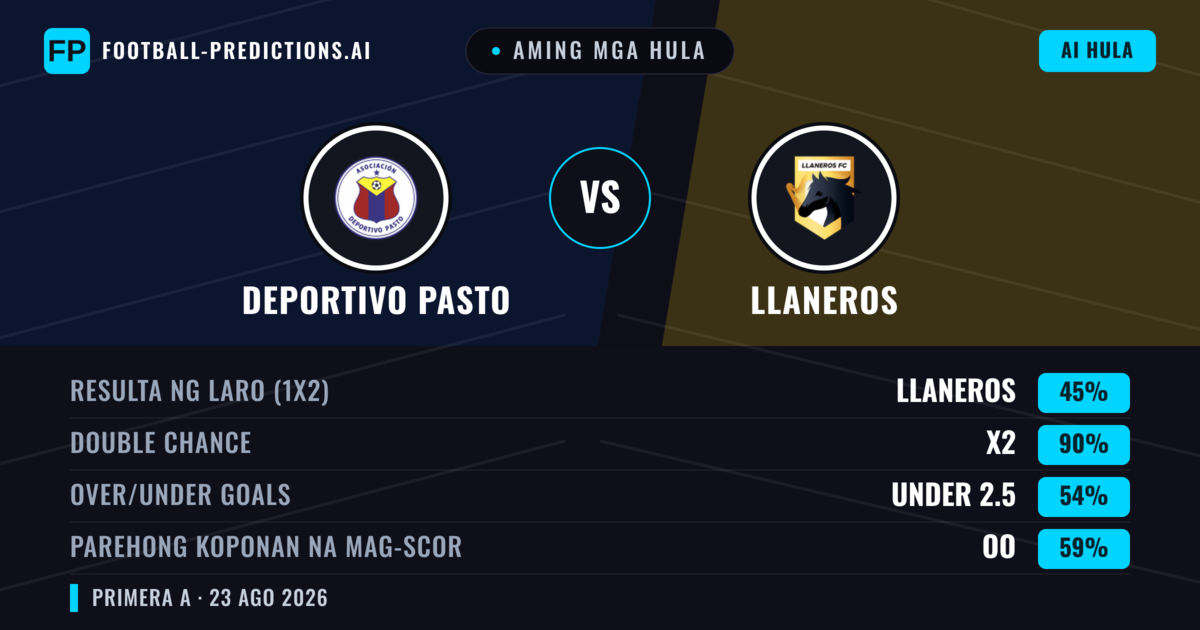 Aming mga hula: Deportivo Pasto vs Llaneros — Deportivo Pasto — Manalo (49%); Under 2.5; Parehong magbubuo: Hindi