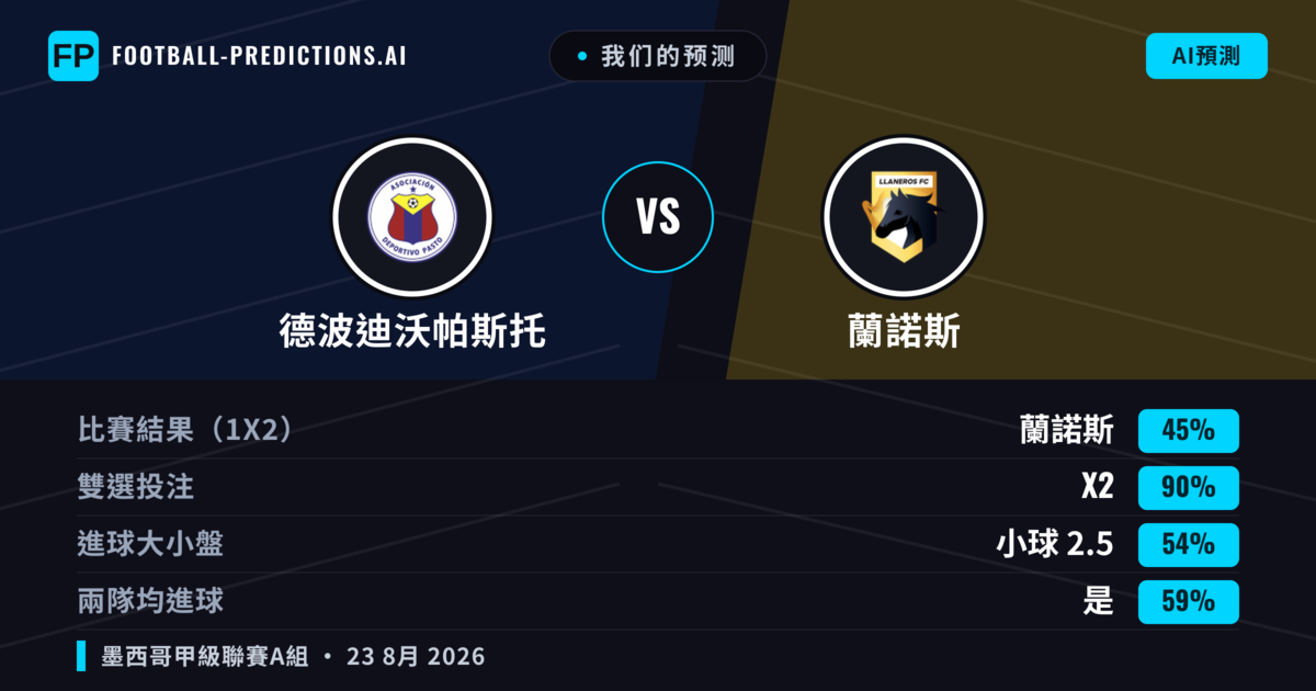 我们的预测: 德波迪沃帕斯托 對 蘭諾斯 — 德波迪沃帕斯托 — 勝 (49%); 小球 2.5; 無進球
