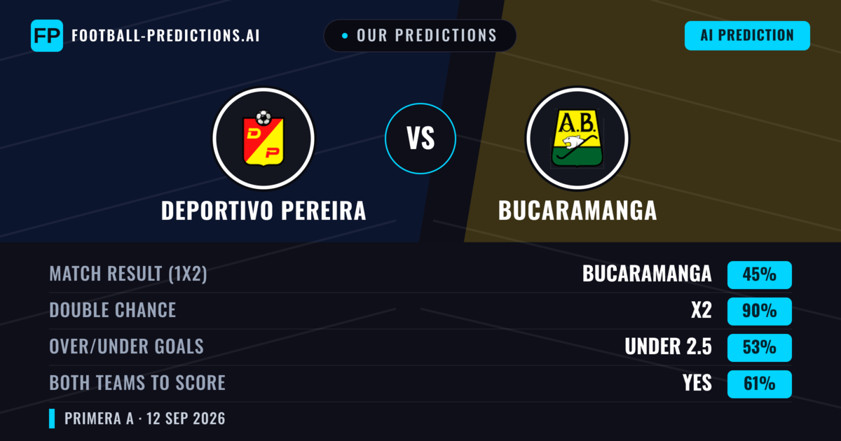 Our Predictions: Deportivo Pereira vs Bucaramanga — Draw (45%); under 2.5; Both teams to score: Yes