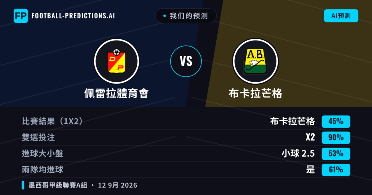 我们的预测: 佩雷拉體育會 對 布卡拉芒格 — 平 (45%); 小球 2.5; 有進球