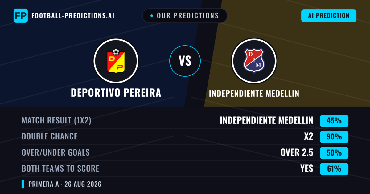 Our Predictions: Deportivo Pereira vs Independiente Medellin — Draw (45%); over 2.5; Both teams to score: Yes